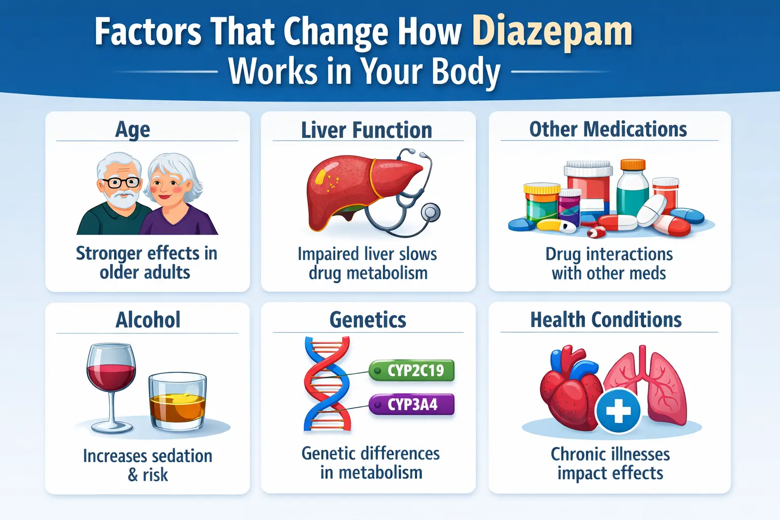 Different factors that affect how diazepam works in the body