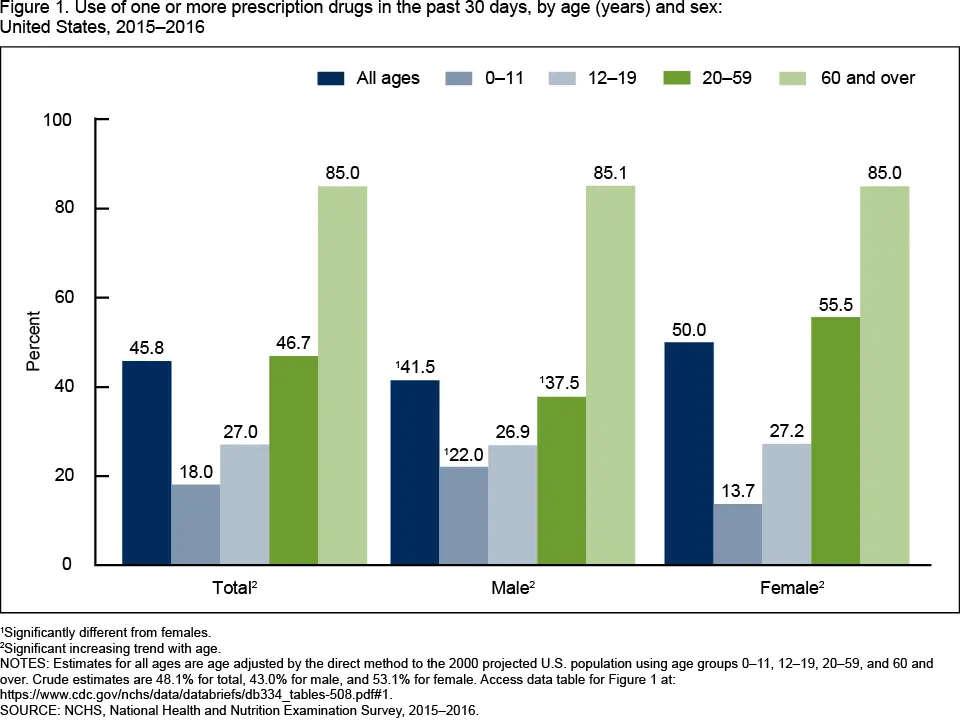 Bar chart showing prescription drug use in the United States by age and sex