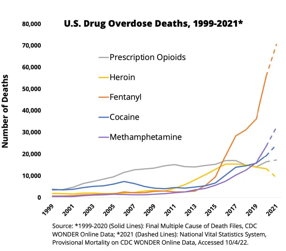 Graph showing U.S. drug overdose deaths